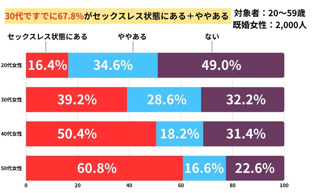 【性別・年代別】配偶者とセックスレス状態にありますか？
対象者：20～59歳
既婚女性：2,000人
20代女性
セックスレス状態にある 16.4%
ややある 34.6%
ない　49%
30代女性
セックスレス状態にある 39.2%
ややある 28.6%
ない　32.2%
40代女性
セックスレス状態にある 50.4%
ややある 18.4%
ない　31.4%
50代女性
セックスレス状態にある 60.8%
ややある 16.6%
ない　22.6%
30代ですでに67.8%がセックスレス状態にある＋ややある